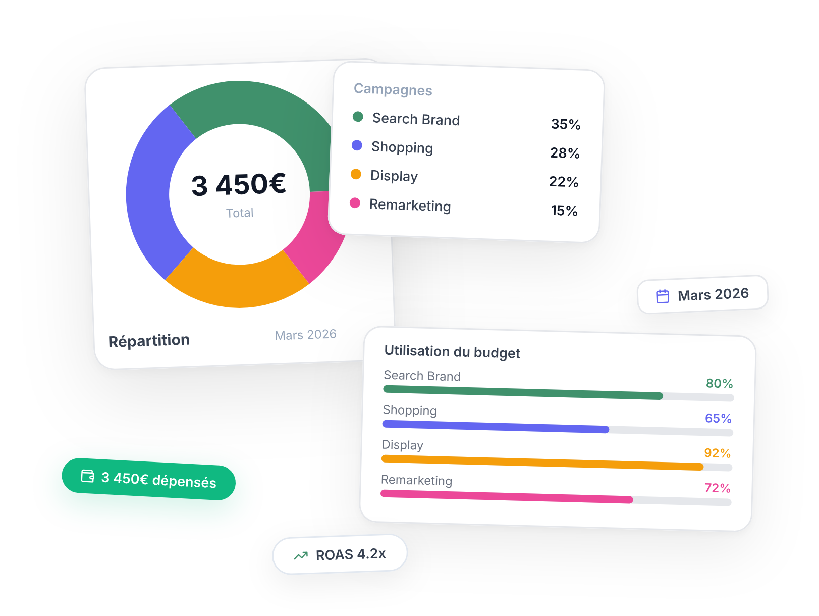 Optimisation des budgets publicitaires