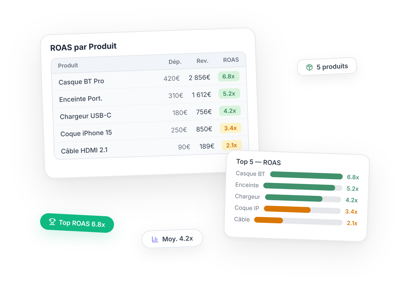 Analyse ROAS par produit